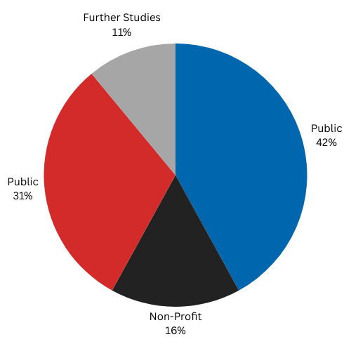 Sector Sector